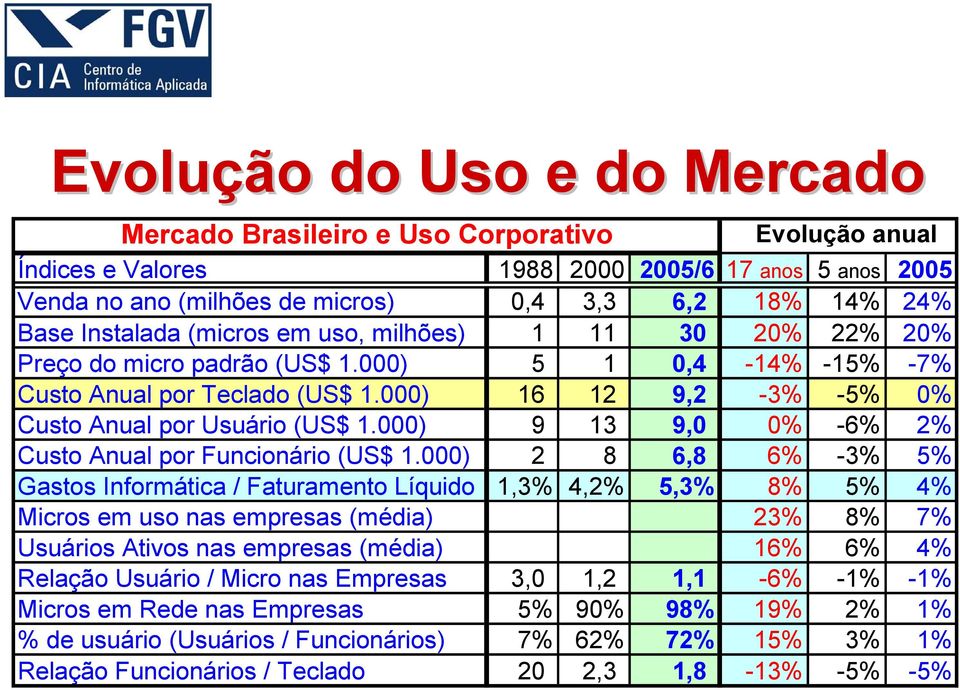 000) 9 13 9,0 0% -6% 2% Custo Anual por Funcionário (US$ 1.