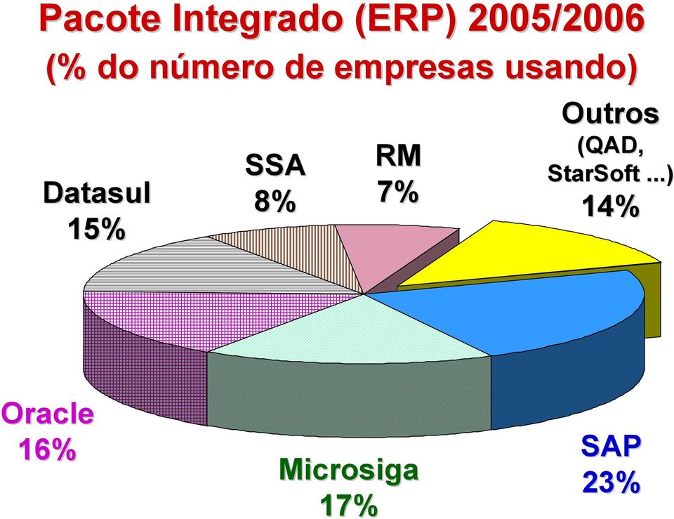 15% SSA 8% RM 7% Outros (QAD, StarSoft.