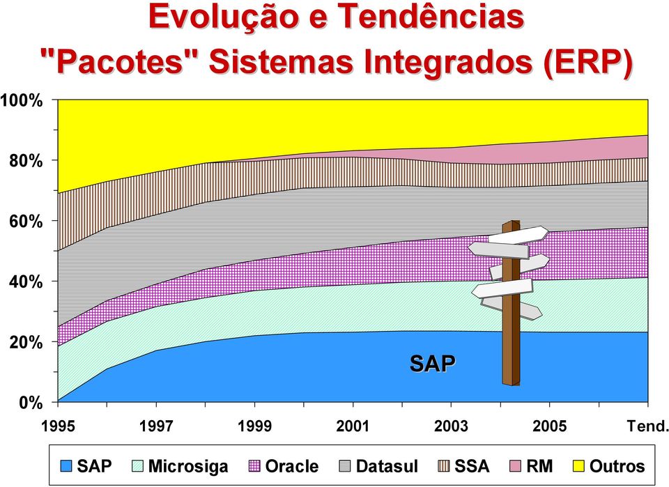20% SAP 0% 1995 1997 1999 2001 2003 2005