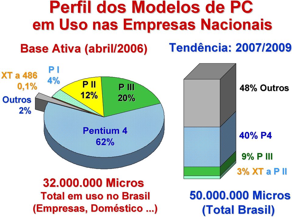 III 20% 48% Outros Pentium 4 62% 32.000.