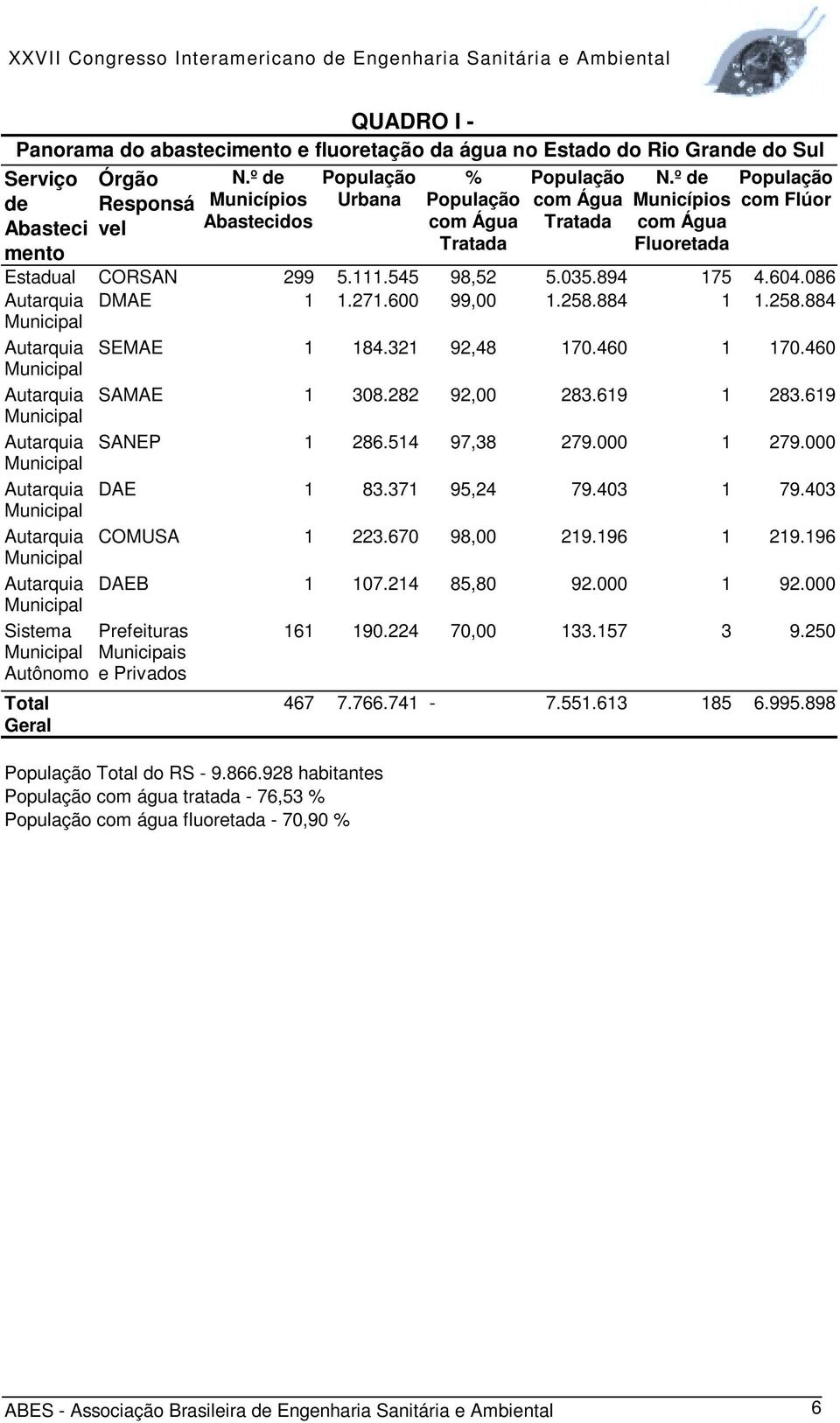 086 DMAE 1 1.271.600 99,00 1.258.884 1 1.258.884 Sistema Autônomo Total Geral SEMAE 1 184.321 92,48 170.460 1 170.460 SAMAE 1 308.282 92,00 283.619 1 283.619 SANEP 1 286.514 97,38 279.000 1 279.