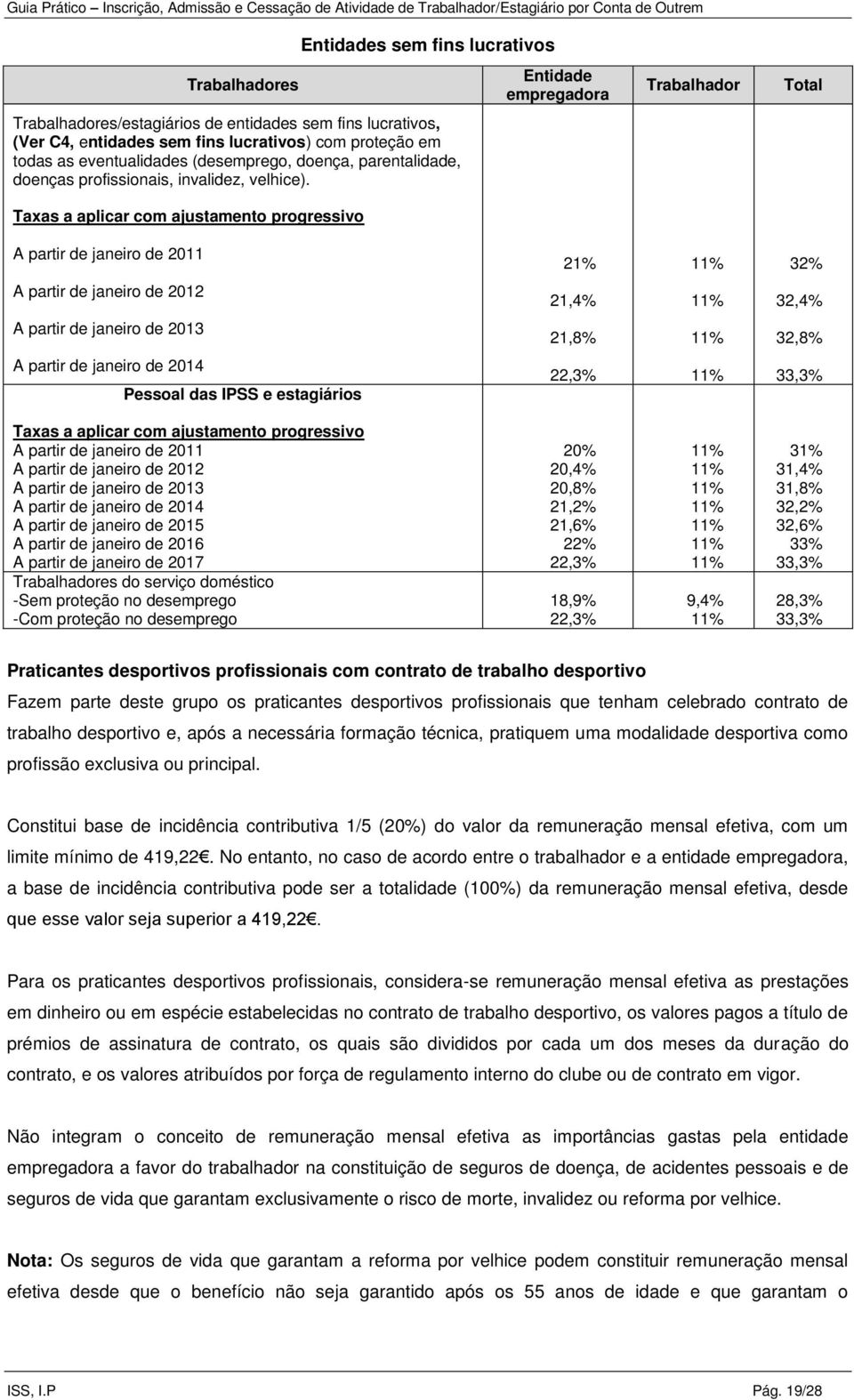 Taxas a aplicar com ajustamento progressivo Entidade empregadora Trabalhador Total A partir de janeiro de 2011 21% 32% A partir de janeiro de 2012 21,4% 32,4% A partir de janeiro de 2013 21,8% 32,8%