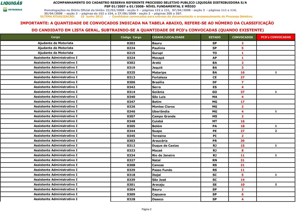 0346 Uberlândia MG 4 1 0307 Campo Grande MS 2 0348 Cuiabá MT 16 0305 Belém PA 18 1 0344 Suape PE 27 2 0345 Teresina PI 2 0303 Araucária PR 39 0312 Duque de Caxias RJ 15 1 0323 Macaé RJ 8 0334