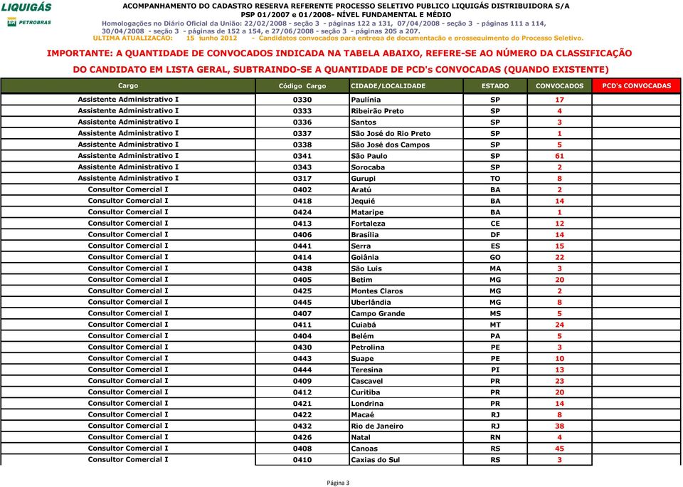 DF 14 0441 Serra ES 15 0414 Goiânia GO 22 0438 São Luis MA 3 0405 Betim MG 20 0425 Montes Claros MG 2 0445 Uberlândia MG 8 0407 Campo Grande MS 5 0411 Cuiabá MT 24 0404 Belém PA 5 0430 Petrolina PE 3