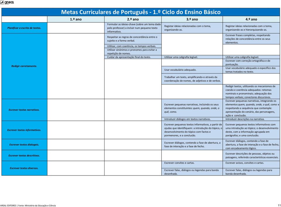 Registar ideias relacionadas com o tema, organizando-as. Registar ideias relacionadas com o tema, organizando-as e hierarquizando-as.