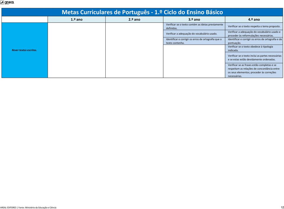 Verificar a adequação do vocabulário usado e proceder às reformulações necessárias. Identificar e corrigir os erros de ortografia e de pontuação.