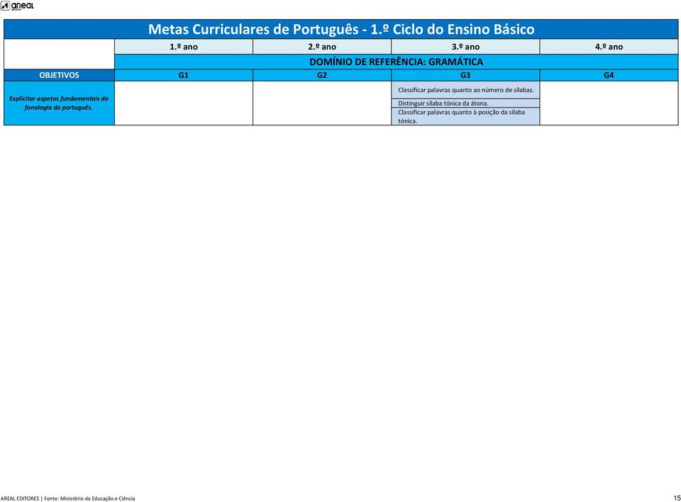 Classificar palavras quanto ao número de sílabas.