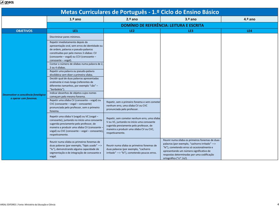 consoante vogal). Contar o número de sílabas numa palavra de 2, 3 ou 4 sílabas. Repetir uma palavra ou pseudo-palavra dissilábica sem dizer a primeira sílaba.