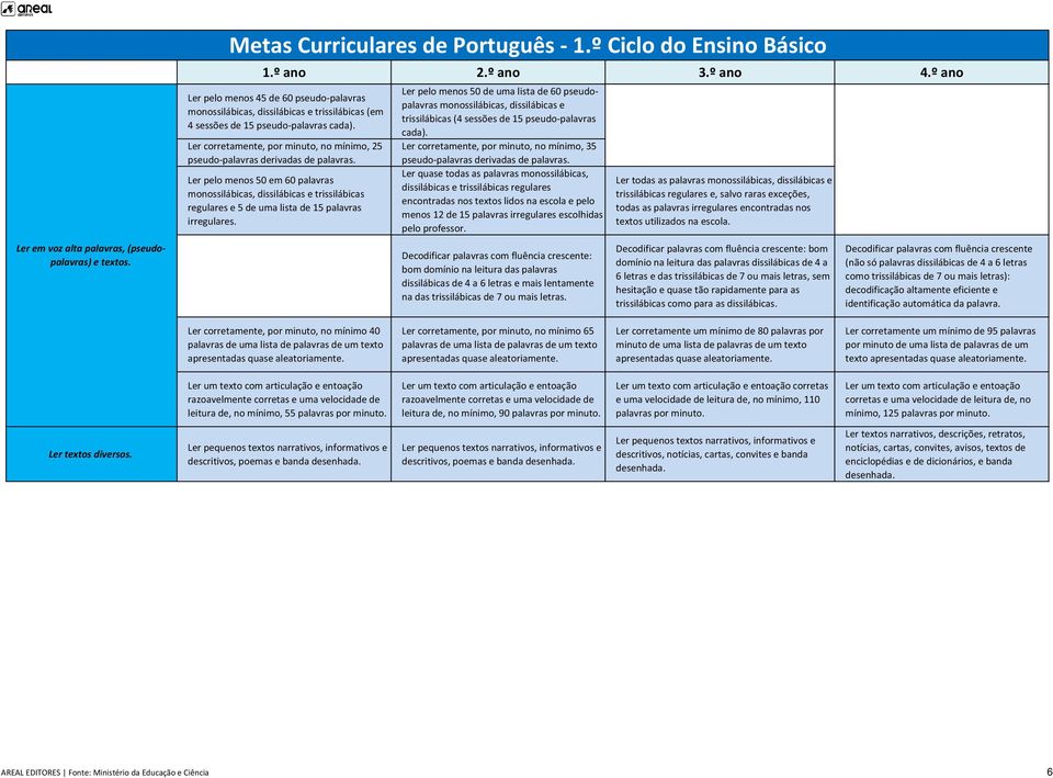 Ler pelo menos 50 em 60 palavras monossilábicas, dissilábicas e trissilábicas regulares e 5 de uma lista de 15 palavras irregulares.