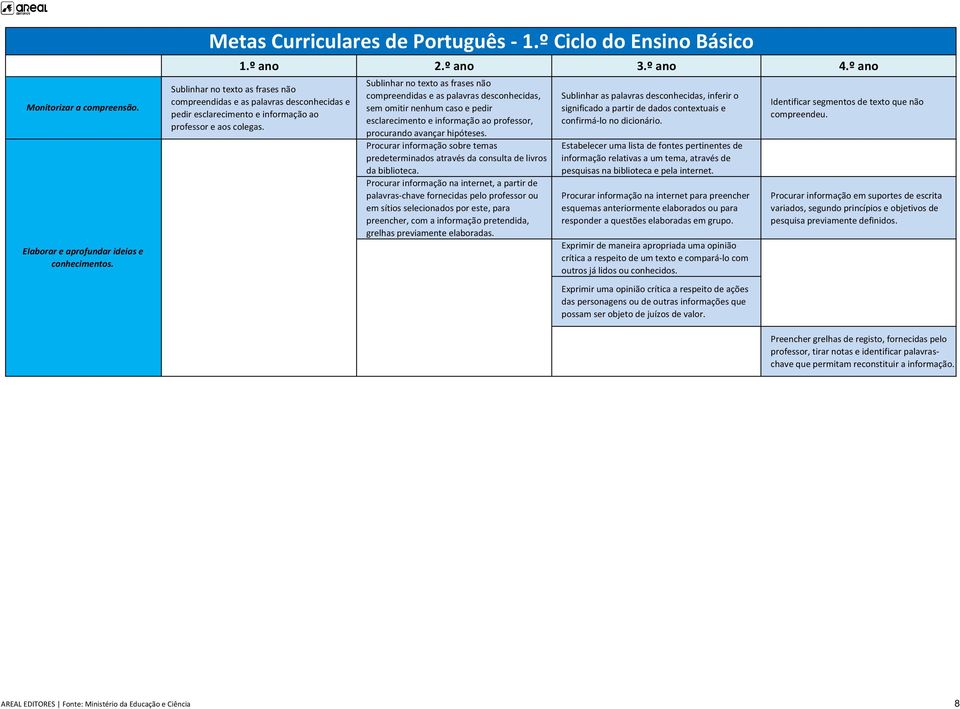 Sublinhar no texto as frases não compreendidas e as palavras desconhecidas, sem omitir nenhum caso e pedir esclarecimento e informação ao professor, procurando avançar hipóteses.