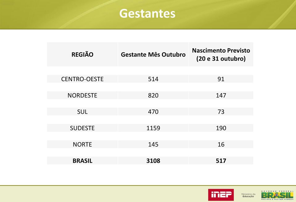 CENTRO-OESTE 514 91 NORDESTE 820 147 SUL