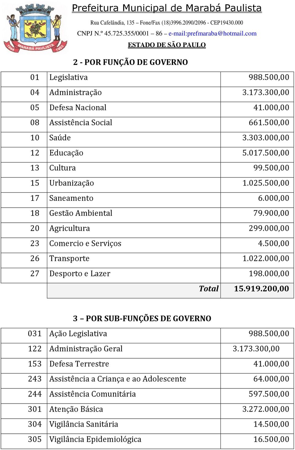 000,00 27 Desporto e Lazer 198.000,00 Total 15.919.200,00 3 POR SUB-FUNÇÕES DE GOVERNO 031 Ação Legislativa 988.500,00 122 Administração Geral 3.173.300,00 153 Defesa Terrestre 41.