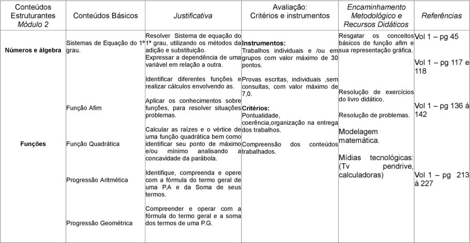 Pontualidade, Resolução de problemas. coerência,organização na entrega Calcular as raízes e o vértice de dos trabalhos. Modelagem uma função quadrática bem como matemática.