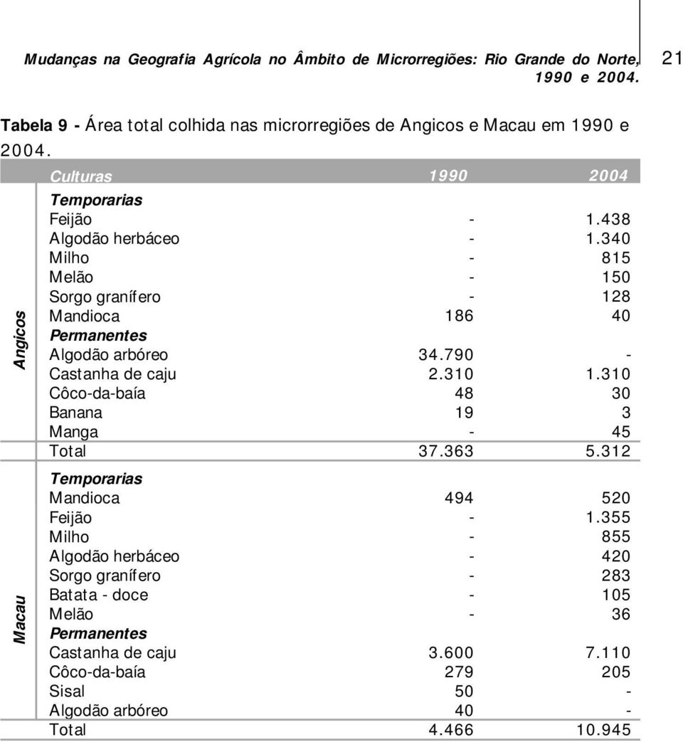 Angicos Macau Culturas Algodão herbáceo Melão Sorgo granífero Algodão arbóreo Castanha de caju Côcodabaía Algodão herbáceo Sorgo