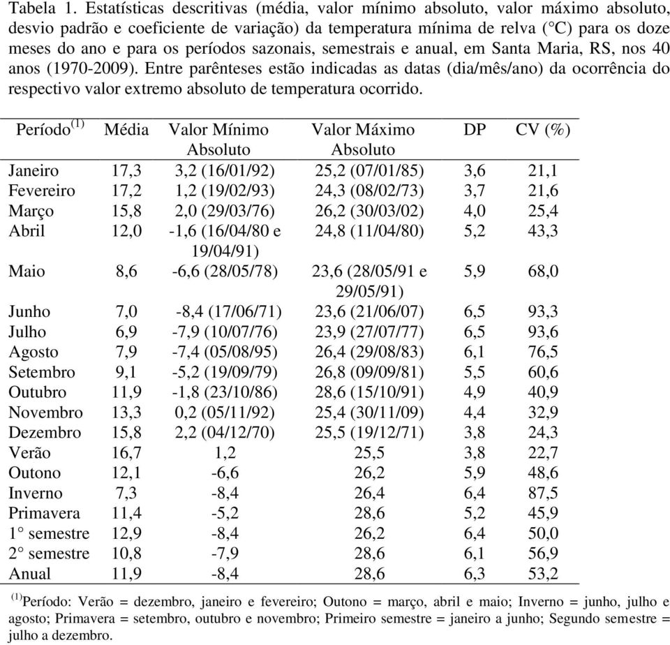 períodos sazonais, semestrais e anual, em Santa Maria, RS, nos 40 anos (19702009).