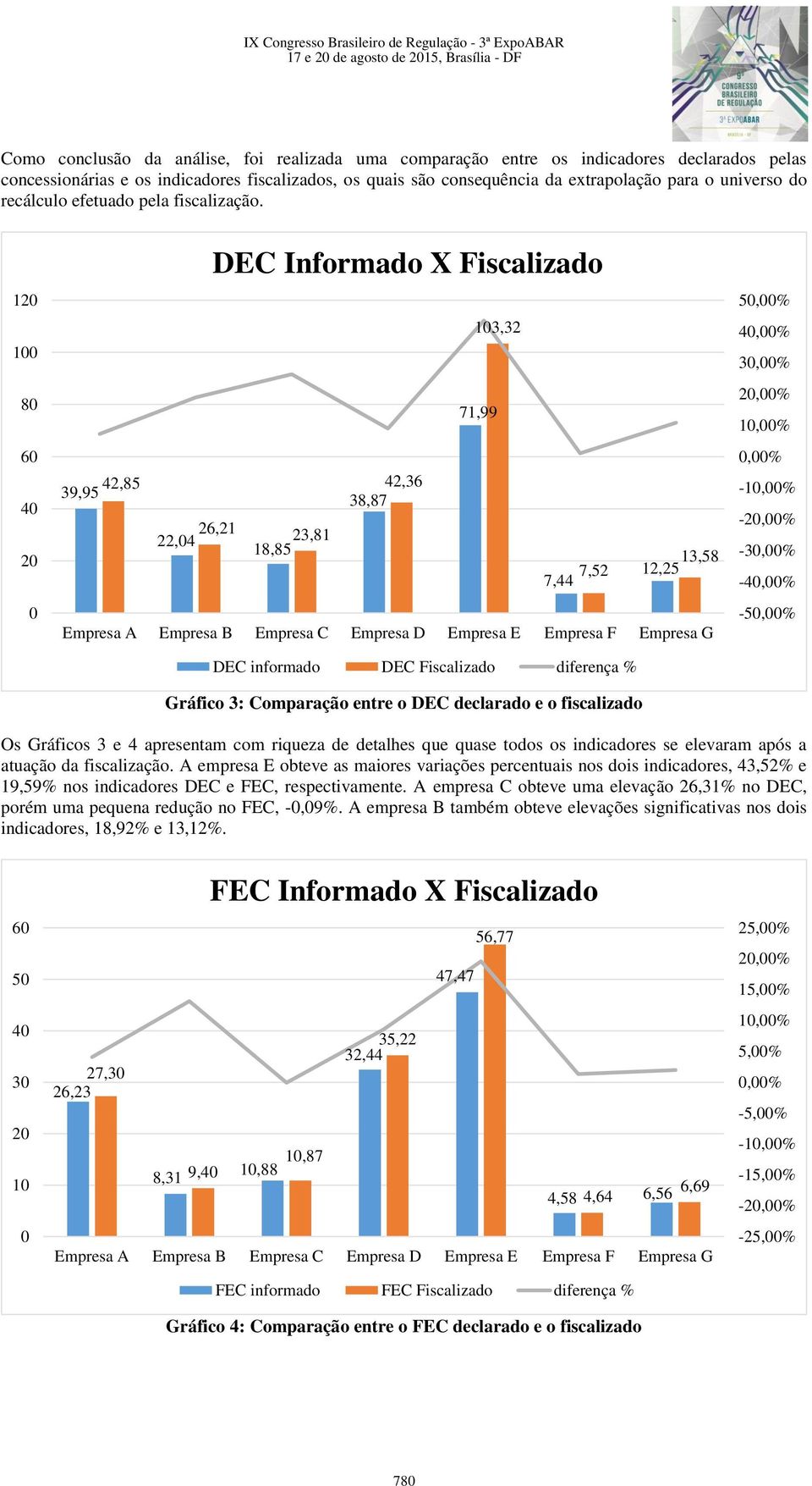 120 100 80 60 40 20 0 DEC Informado X Fiscalizado 103,32 71,99 42,85 42,36 39,95 38,87 26,21 22,04 23,81 18,85 13,58 7,52 12,25 7,44 Empresa A Empresa B Empresa C Empresa D Empresa E Empresa F