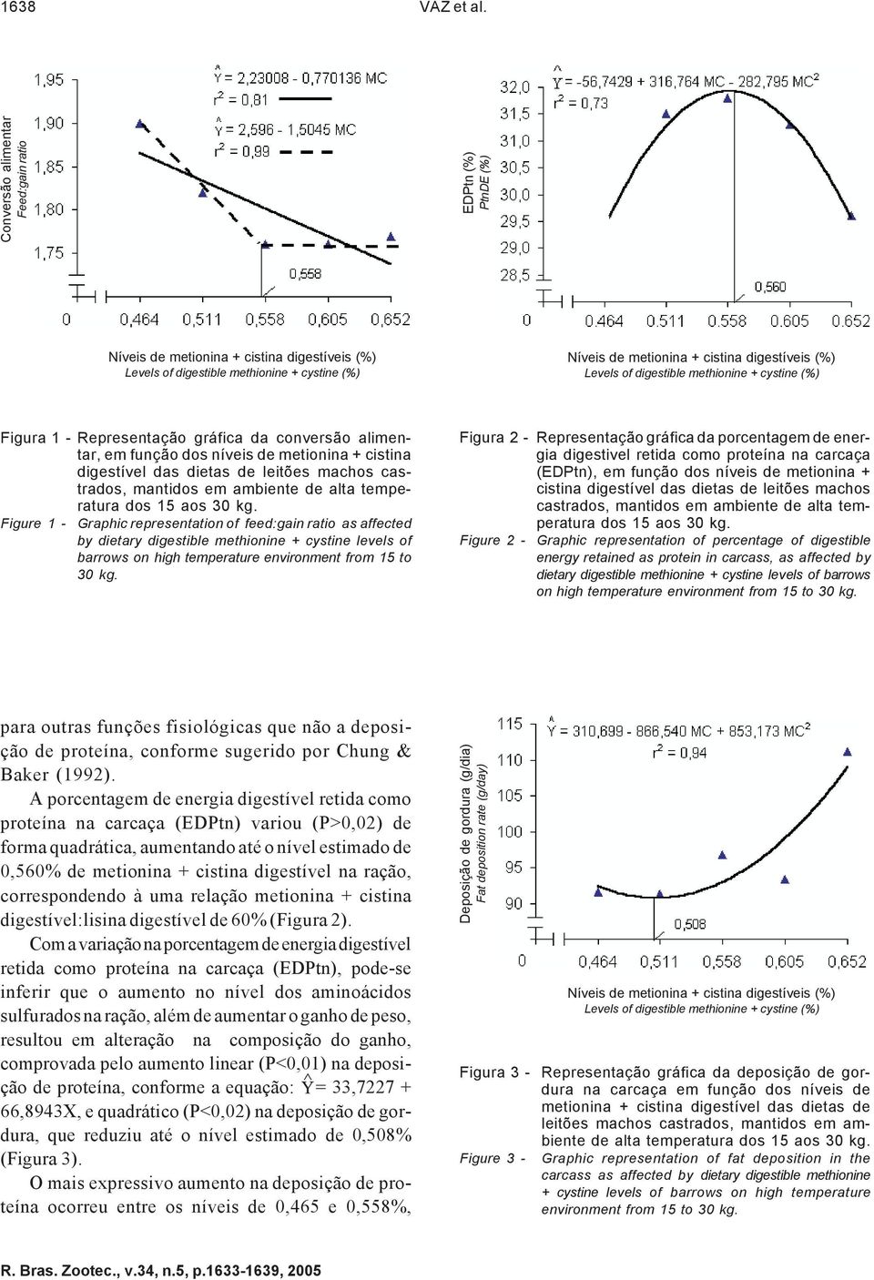 Levels of digestible methionine + cystine (%) Figura 1 - Representação gráfica da conversão alimentar, em função dos níveis de metionina + cistina digestível das dietas de leitões machos castrados,