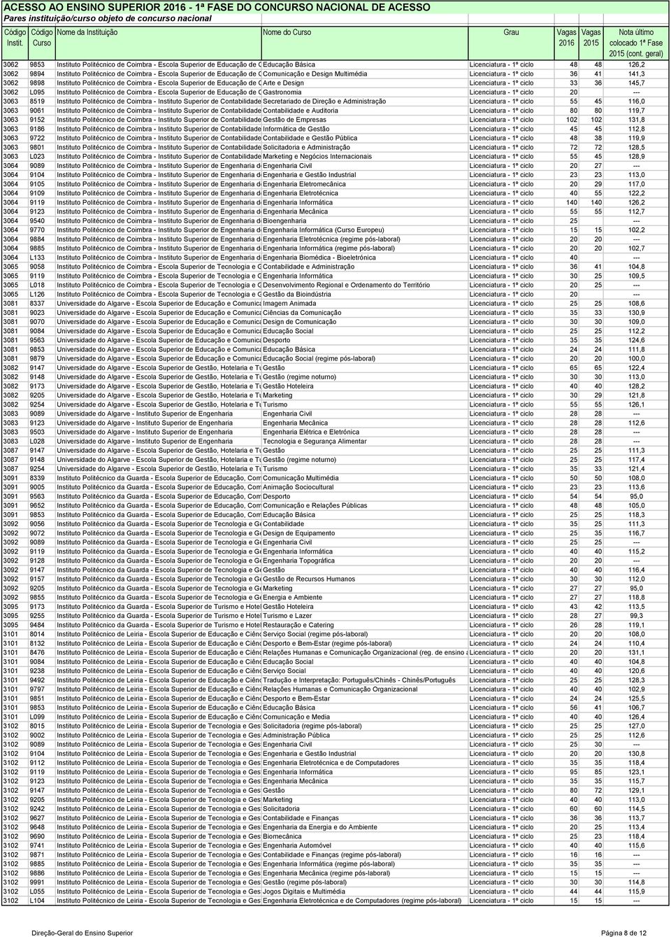 Superior de Educação de Coimbra Comunicação e Design Multimédia Licenciatura - 1º ciclo 36 41 141,3 3062 9898 Instituto Politécnico de Coimbra - Escola Superior de Educação de Coimbra Arte e Design