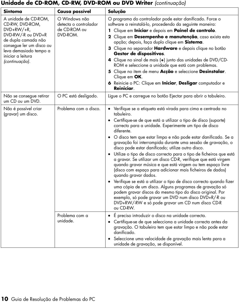 Problema com o disco. Problema com a unidade. O programa do controlador pode estar danificado.