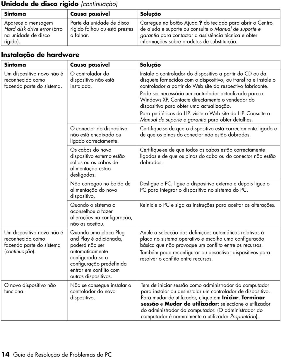 Um dispositivo novo não é reconhecido como fazendo parte do sistema (continuação). O novo dispositivo não funciona. O controlador do dispositivo não está instalado.