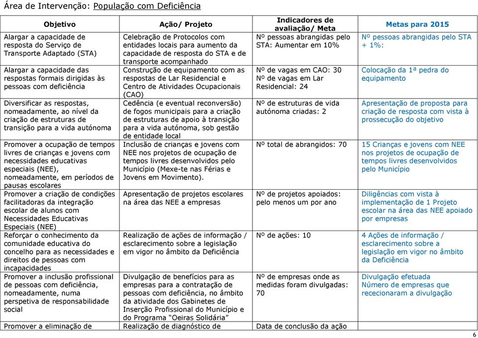 especiais (NEE), nomeadamente, em períodos de pausas escolares Promover a criação de condições facilitadoras da integração escolar de alunos com Necessidades Educativas Especiais (NEE) Reforçar o