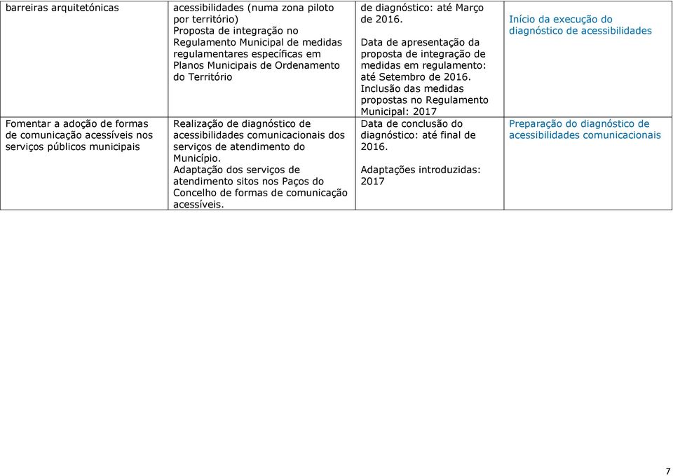 Adaptação dos serviços de atendimento sitos nos Paços do Concelho de formas de comunicação acessíveis. de diagnóstico: até Março de 2016.