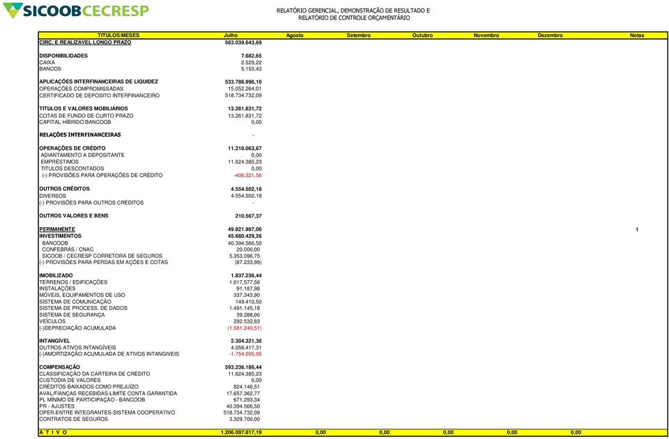 831,72 COTAS DE FUNDO DE CURTO PRAZO 13.261.831,72 CAPITAL HÍBRIDO BANCOOB 0,00 RELAÇÕES INTERFINANCEIRAS - OPERAÇÕES DE CRÉDITO 11.218.063,67 ADIANTAMENTO A DEPOSITANTE 0,00 EMPRÉSTIMOS 11.624.