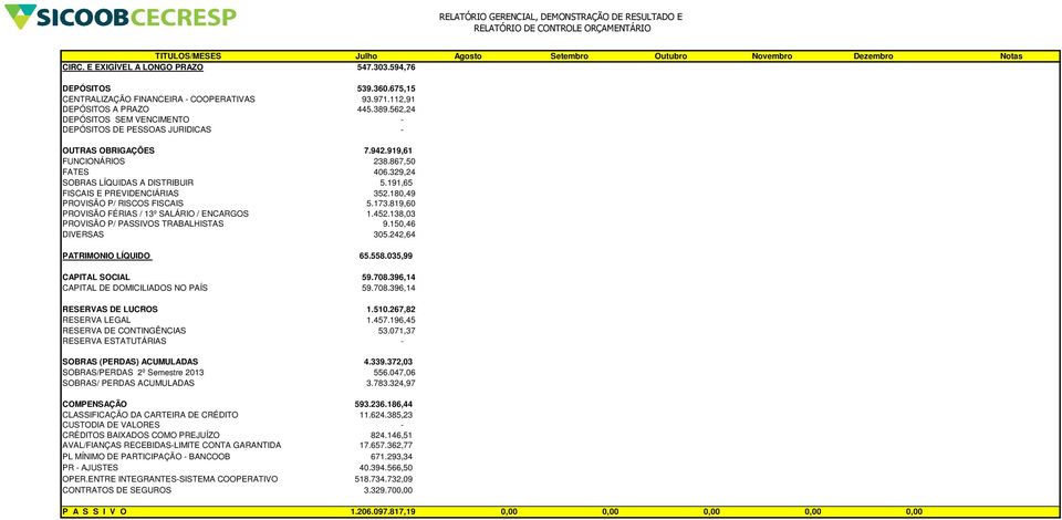 329,24 SOBRAS LÍQUIDAS A DISTRIBUIR 5.191,65 FISCAIS E PREVIDENCIÁRIAS 352.180,49 PROVISÃO P/ RISCOS FISCAIS 5.173.819,60 PROVISÃO FÉRIAS / 13º SALÁRIO / ENCARGOS 1.452.