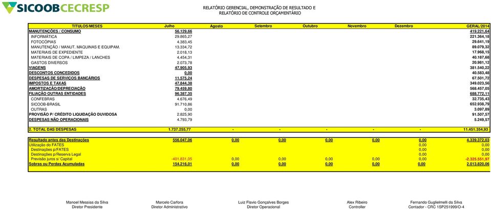 540,22 DESCONTOS CONCEDIDOS 0,00 40.583,48 DESPESAS DE SERVIÇOS BANCÁRIOS 11.575,24 67.501,72 IMPOSTOS E TAXAS 47.844,38 349.023,56 AMORTIZAÇÃO/DEPRECIAÇÃO 79.459,80 568.