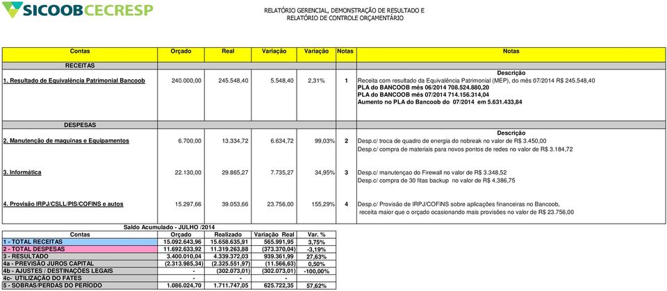 314,04 Aumento no PLA do Bancoob do 07/2014 em 5.631.433,84 DESPESAS Descrição 2. Manutenção de maquinas e Equipamentos 6.700,00 13.334,72 6.634,72 99,03% 2 Desp.