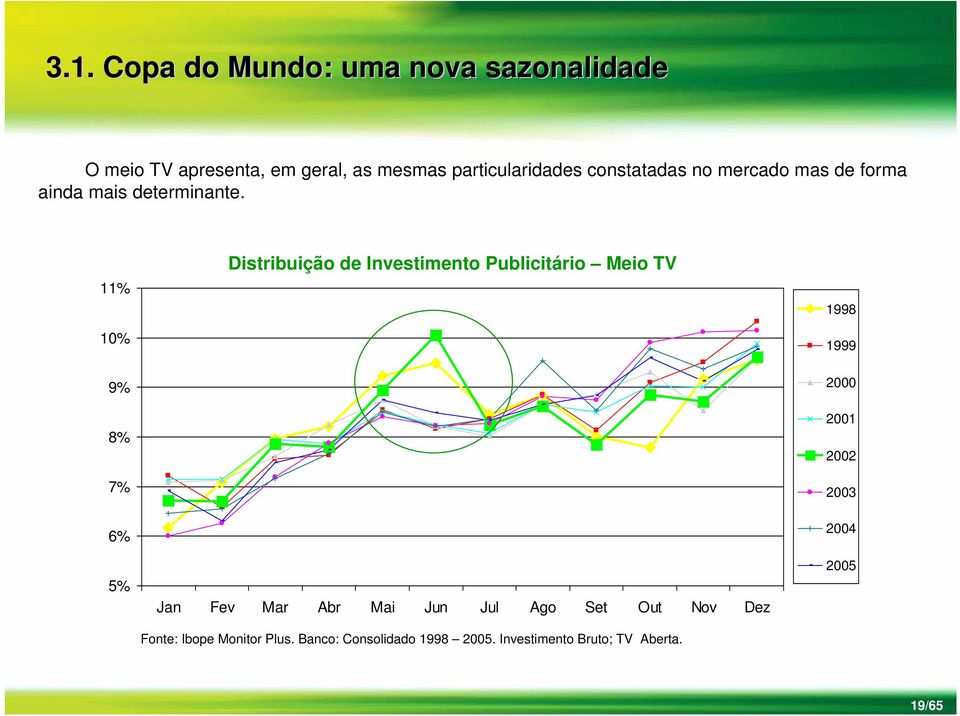 11% 10% 9% 8% 7% 6% 5% Distribuição de Investimento Publicitário Meio TV Jan Fev Mar Abr Mai Jun Jul