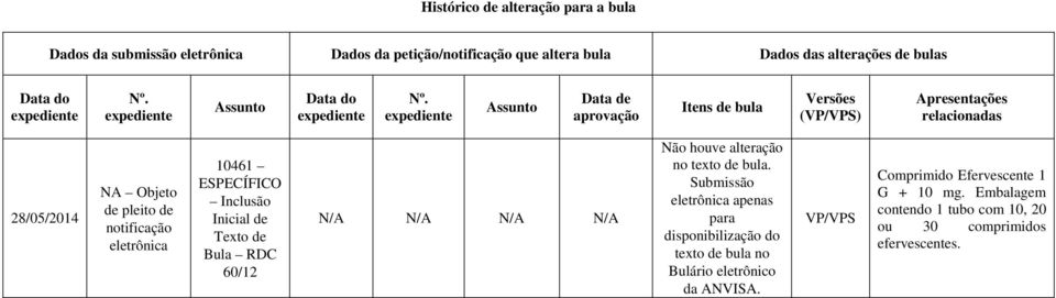 Assunto Data de aprovação Itens de bula Versões (VP/VPS) Apresentações relacionadas 28/05/2014 NA Objeto de pleito de notificação eletrônica 10461 ESPECÍFICO