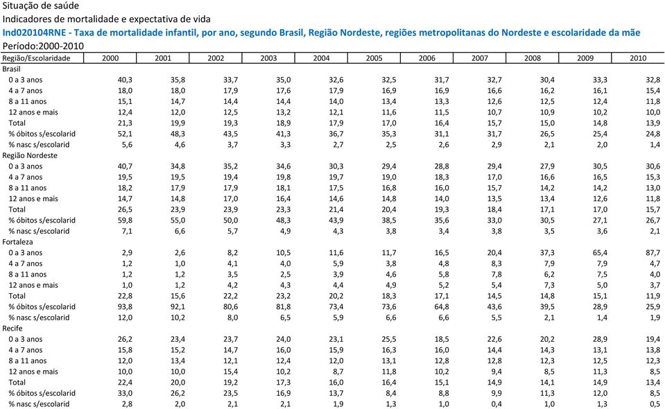 10,2 21,3 19,9 19,3 18,9 17,9 17,0 16,4 15,7 15,0 14,8 13,9 % óbitos s/escolarid 52,1 48,3 43,5 41,3 36,7 35,3 31,1 31,7 26,5 25,4 24,8 % nasc s/escolarid 5,6 4,6 3,7 3,3 2,7 2,5 2,6 2,9 2,1 2,0 1,4