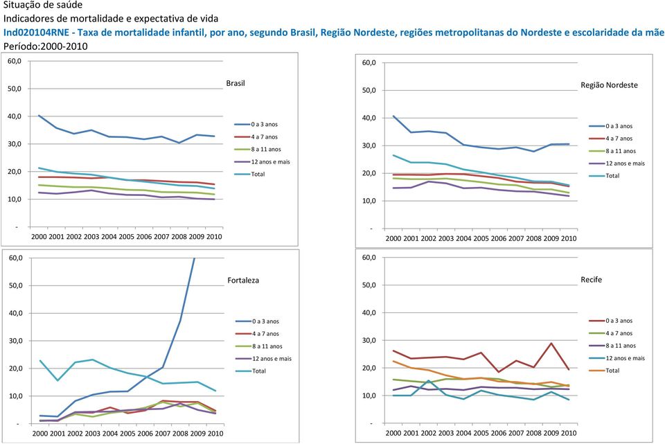 metropolitanas do Nordeste e escolaridade da mãe