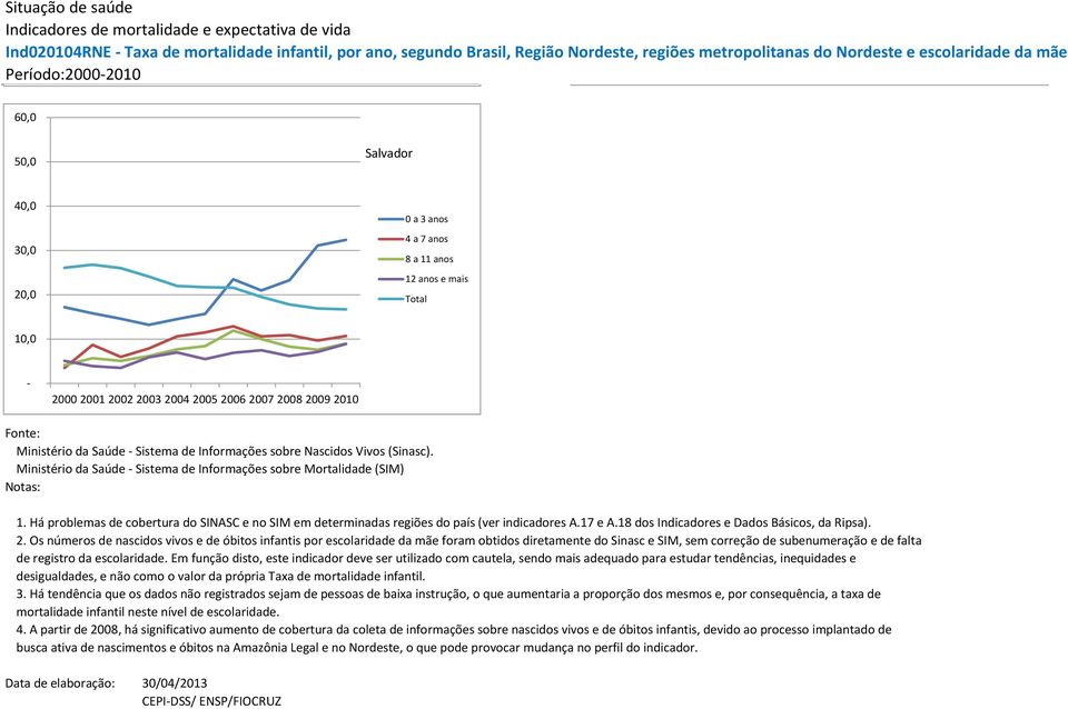 Há problemas de cobertura do SINASC e no SIM em determinadas regiões do país (ver indicadores A.17 e A.18 dos Indicadores e Dados Básicos, da Ripsa). 2.