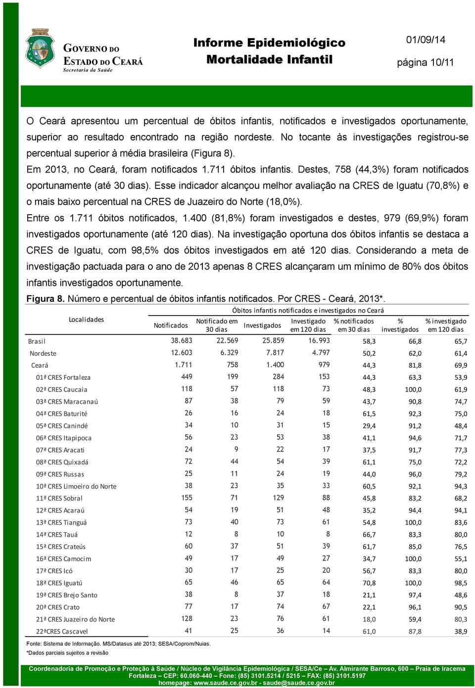 Destes, 758 (44,3%) foram notificados oportunamente (até 30 dias). Esse indicador alcançou melhor avaliação na CRES de Iguatu (70,8%) e o mais baixo percentual na CRES de Juazeiro do Norte (18,0%).