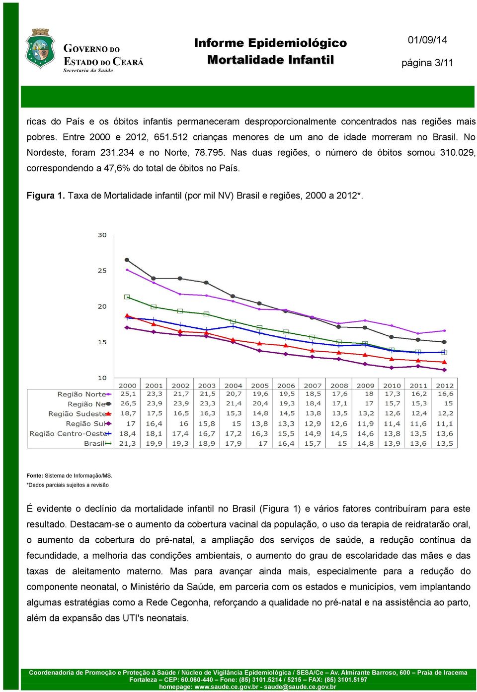 029, correspondendo a 47,6% do total de óbitos no País. Figura 1. Taxa de Mortalidade infantil (por mil NV) Brasil e regiões, 2000 a 2012*. Fonte: Sistema de Informação/MS.