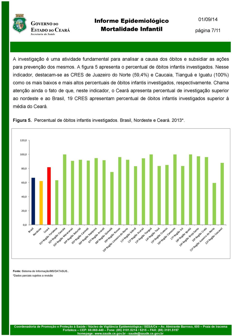 Nesse indicador, destacam-se as CRES de Juazeiro do Norte (59,4%) e Caucaia, Tianguá e Iguatu (100%) como os mais baixos e mais altos percentuais de óbitos infantis investigados, respectivamente.