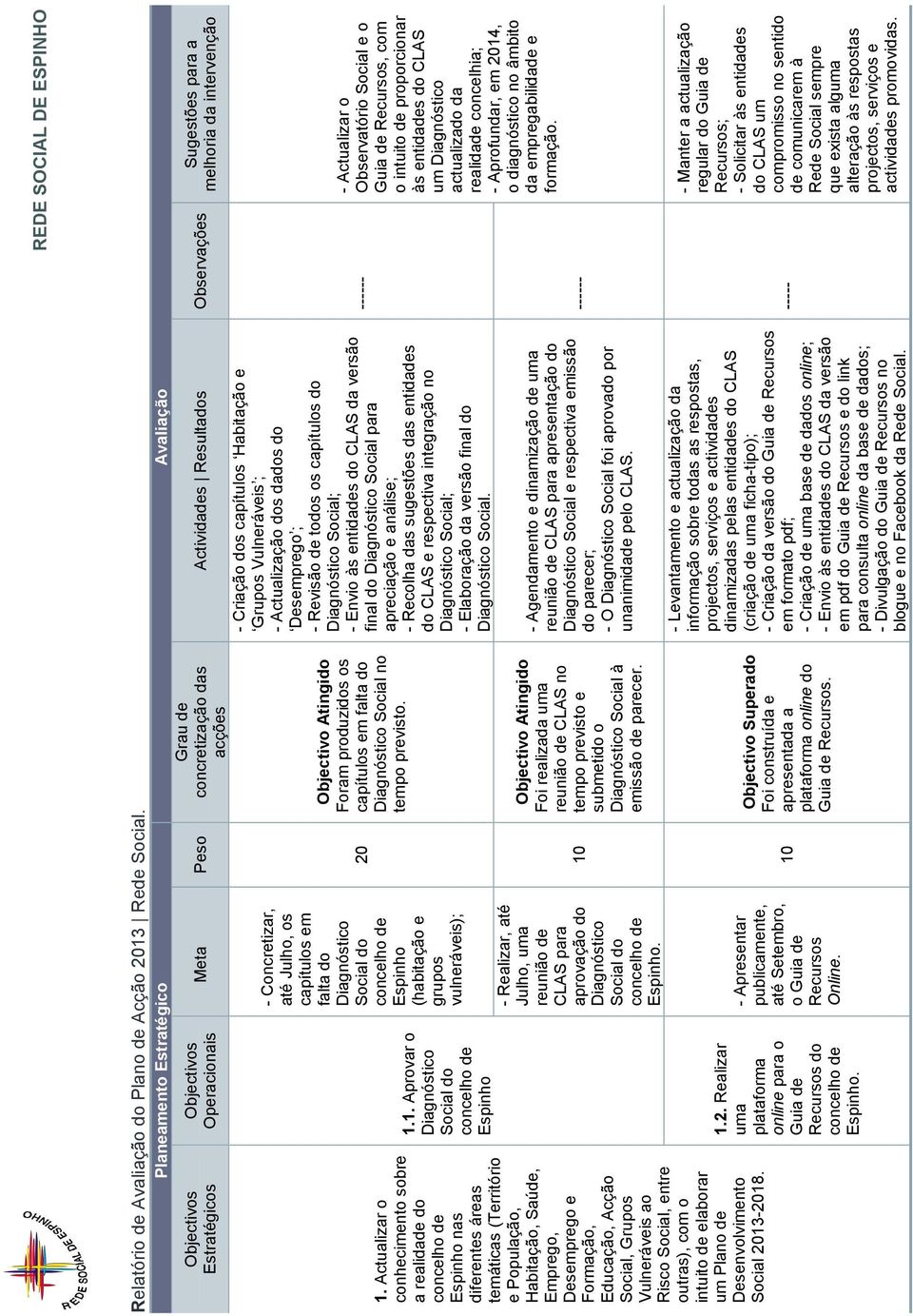 Grupos Vulneráveis ao Risco Social, entre outras), com o intuito de elaborar um Plano de Desenvolvimento Social 2013-2018. Operacionais 1.1. Aprovar o Diagnóstico Social do concelho de Espinho 1.2. Realizar uma plataforma online para o Guia de Recursos do concelho de Espinho.