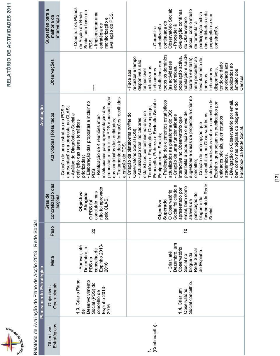 20 10 Grau de concretização das acções Objectivo Atingido O PDS foi concluído mas não foi aprovado pelo CLAS.