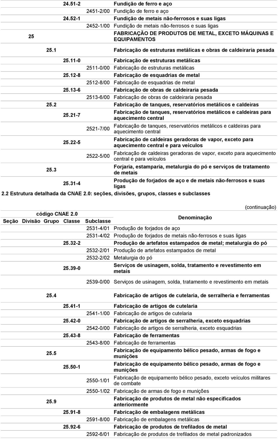 1 Fabricação de estruturas metálicas e obras de caldeiraria pesada 25.11-0 Fabricação de estruturas metálicas 2511-0/00 Fabricação de estruturas metálicas 25.