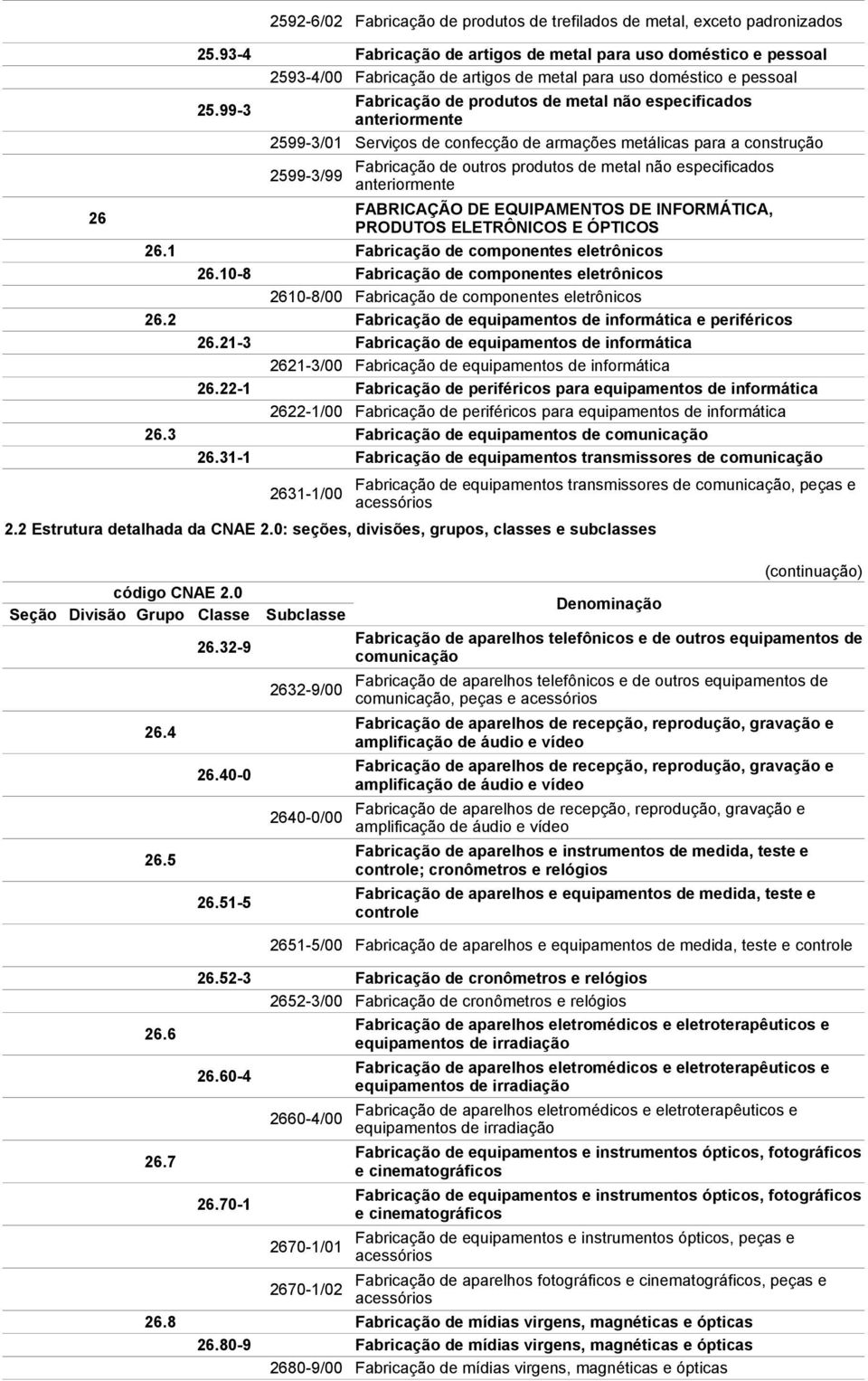 99-3 Fabricação de produtos de metal não especificados 2599-3/01 Serviços de confecção de armações metálicas para a construção 2599-3/99 FABRICAÇÃO DE EQUIPAMENTOS DE INFORMÁTICA, PRODUTOS