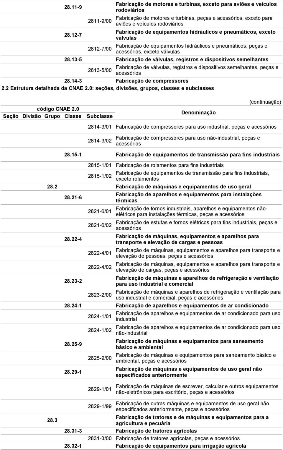 acessórios, exceto para aviões e veículos rodoviários Fabricação de equipamentos hidráulicos e pneumáticos, exceto válvulas Fabricação de equipamentos hidráulicos e pneumáticos, peças e acessórios,