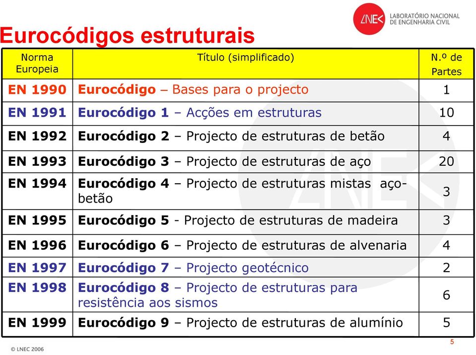 de betão Eurocódigo 3 Projecto de estruturas de aço Eurocódigo 4 Projecto de estruturas mistas açobetão Eurocódigo 5 - Projecto de estruturas de madeira