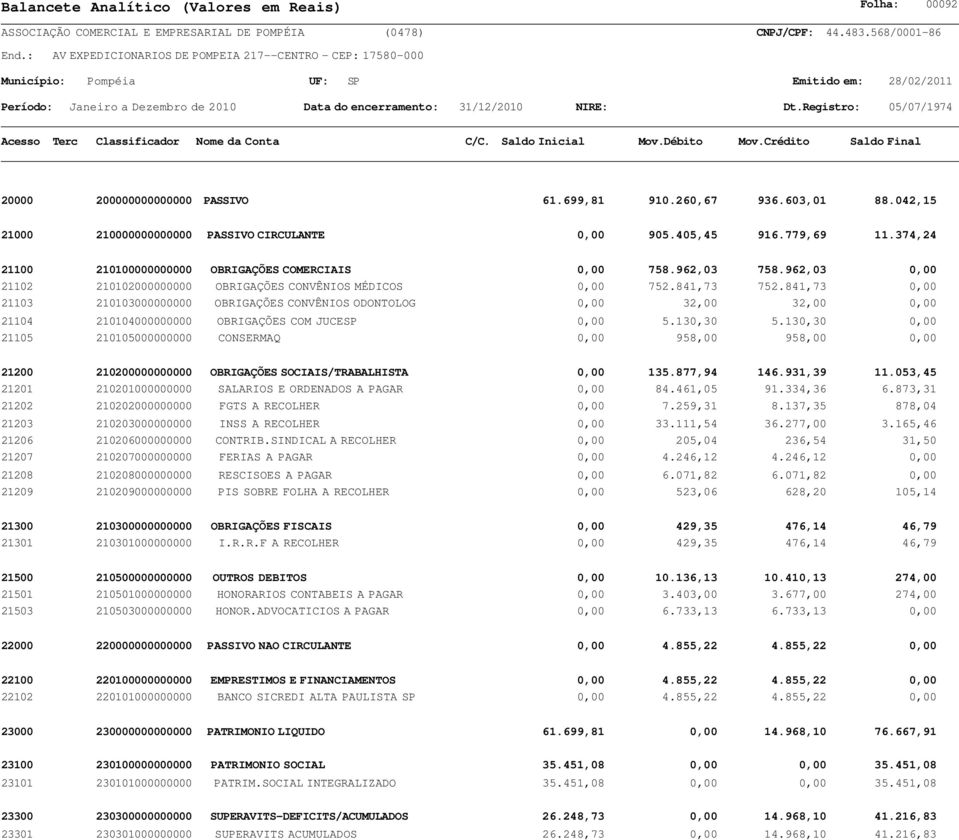 841,73 0,00 21103 210103000000000 OBRIGAÇÕES CONVÊNIOS ODONTOLOG 0,00 32,00 32,00 0,00 21104 210104000000000 OBRIGAÇÕES COM JUCESP 0,00 5.130,30 5.