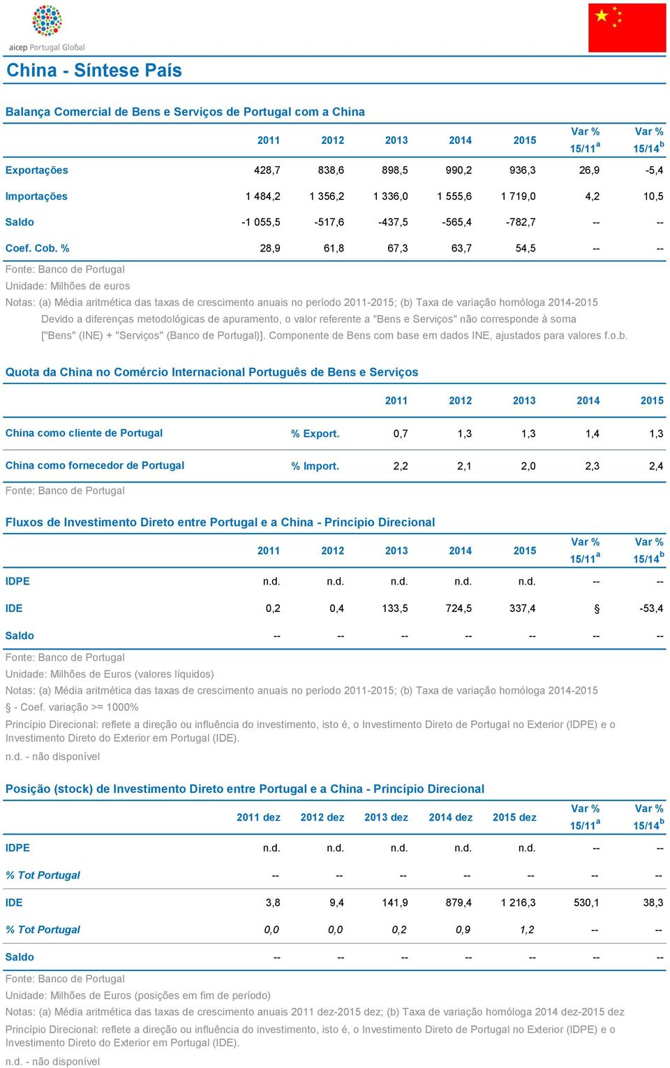 % 28,9 61,8 67,3 63,7 54,5 -- -- Unidade: Milhões de euros Notas: (a) Média aritmética das taxas de crescimento anuais no período 2011-2015; (b) Taxa de variação homóloga 2014-2015 Devido a