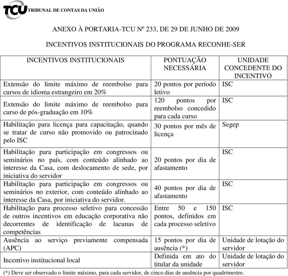 Habilitação para participação em congressos ou seminários no país, com conteúdo alinhado ao interesse da Casa, com deslocamento de sede, por iniciativa do servidor Habilitação para participação em