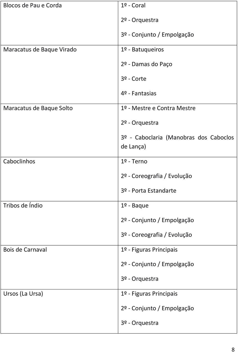 Terno 2º - Coreografia / Evolução 3º - Porta Estandarte Tribos de Índio 1º - Baque 2º - Conjunto / Empolgação 3º - Coreografia / Evolução Bois de