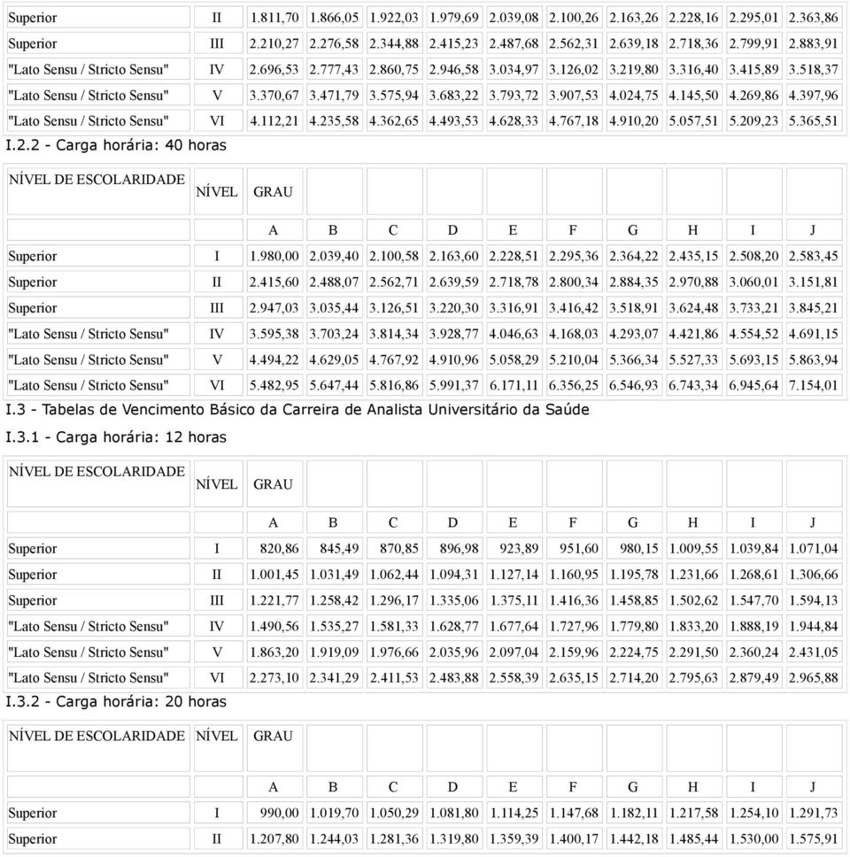 793,72 3.907,53 4.024,75 4.145,50 4.269,86 4.397,96 "Lato Sensu / Stricto Sensu" VI 4.112,21 4.235,58 4.362,65 4.493,53 4.628,33 4.767,18 4.910,20 5.057,51 5.209,23 5.365,51 I.2.2 - Carga horária: 40 horas NÍVEL DE NÍVEL Superior I 1.