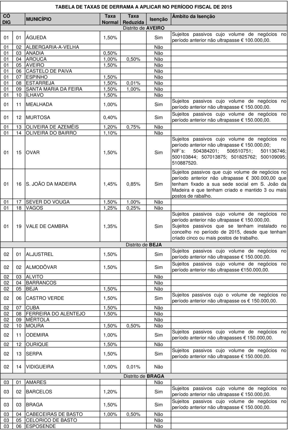 ÍLHAVO 1,50% Não 01 11 MEALHADA 1,00% Sim 01 12 MURTOSA 0,40% Sim 01 13 OLIVEIRA DE AZEMÉIS 1,20% 0,75% Não 01 14 OLIVEIRA DO BAIRRO 1,10% Não 01 15 OVAR 1,50% Sim 01 16 S.